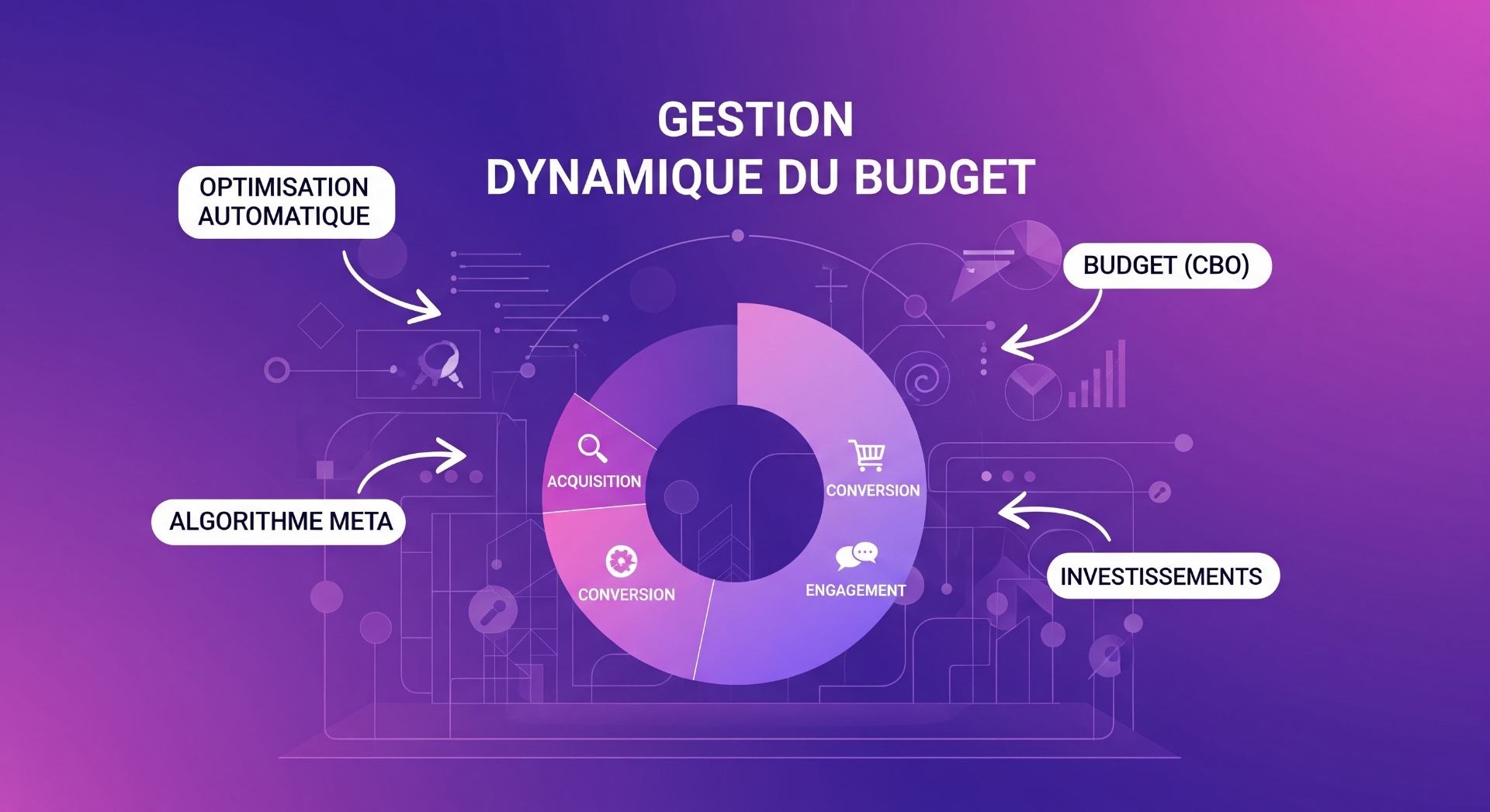 Gestion Dynamique du Budget